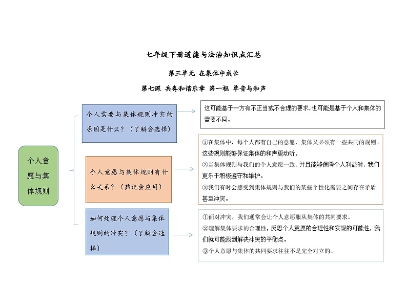 【思维导图】部编版道德与法治七年级下册-第七课《共奏和谐乐章》知识点汇总思维导图01