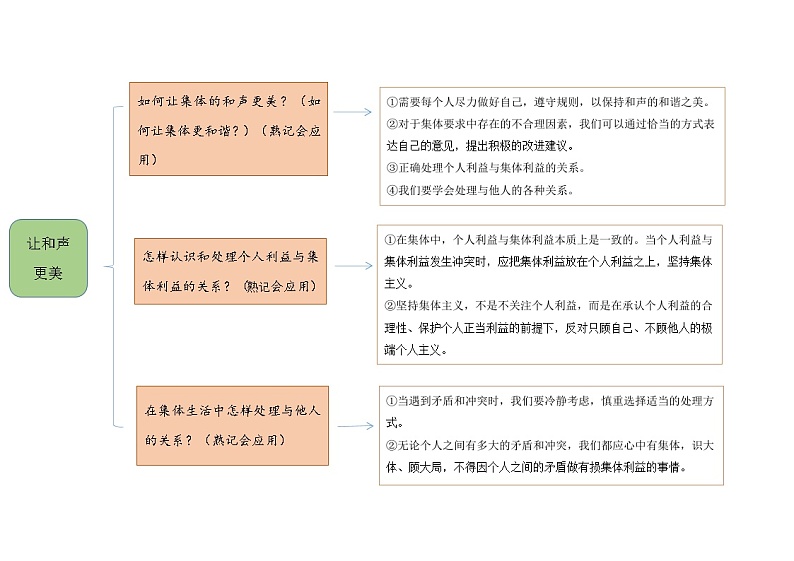 【思维导图】部编版道德与法治七年级下册-第七课《共奏和谐乐章》知识点汇总思维导图02
