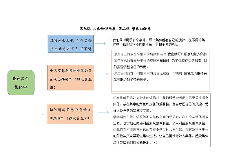 【思维导图】部编版道德与法治七年级下册-第七课《共奏和谐乐章》知识点汇总思维导图03