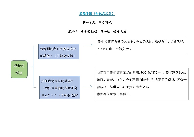 【思维导图】部编版道德与法治七年级下册-第三课《青春的证明》知识点汇总思维导图01
