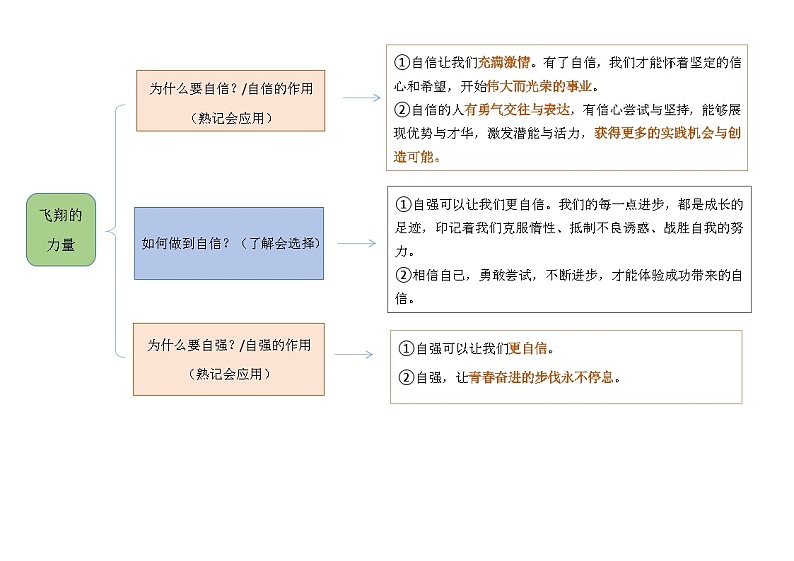【思维导图】部编版道德与法治七年级下册-第三课《青春的证明》知识点汇总思维导图02