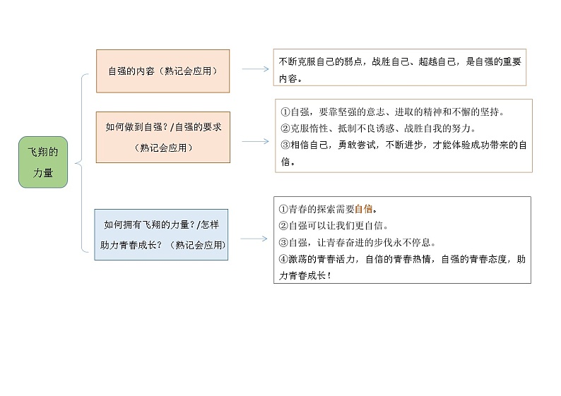 【思维导图】部编版道德与法治七年级下册-第三课《青春的证明》知识点汇总思维导图03