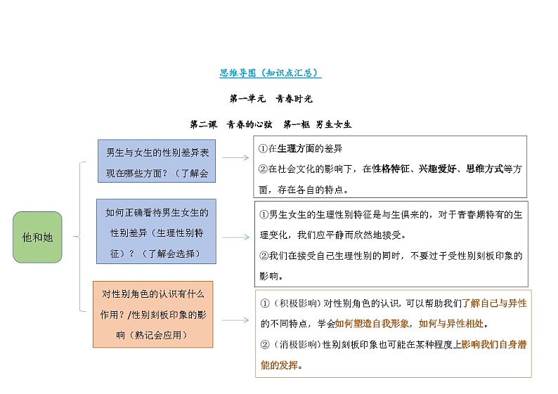 【思维导图】部编版道德与法治七年级下册-第二课《青春的心弦》知识点汇总思维导图第1页
