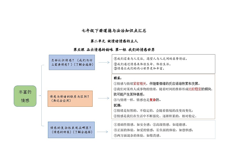 【思维导图】部编版道德与法治七年级下册-第五课《品出情感的韵味》知识点汇总思维导图第1页