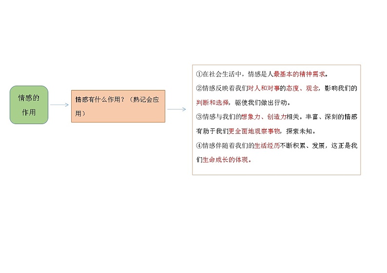 【思维导图】部编版道德与法治七年级下册-第五课《品出情感的韵味》知识点汇总思维导图第2页