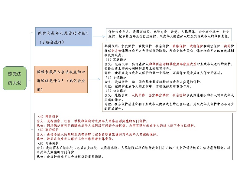 【思维导图】部编版道德与法治七年级下册-第十课《法律伴我们成长》知识点汇总思维导图02