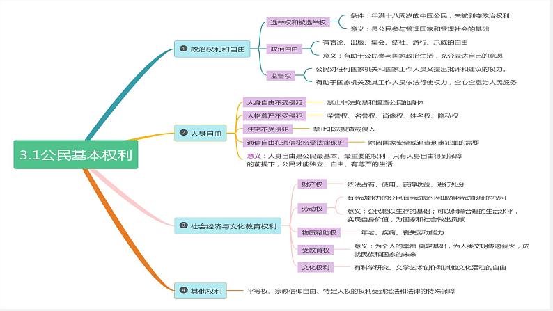 【思维导图】部编版道德与法治八年级下册-3.1《公民基本权利》思维导图+核心必背（word+PPT）02