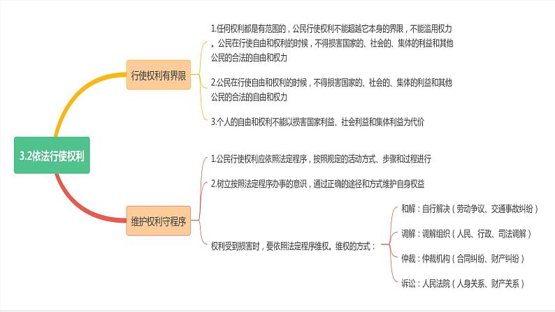 3.2 依法行使权利第2页