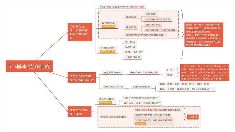 5.3 基本经济制度第2页