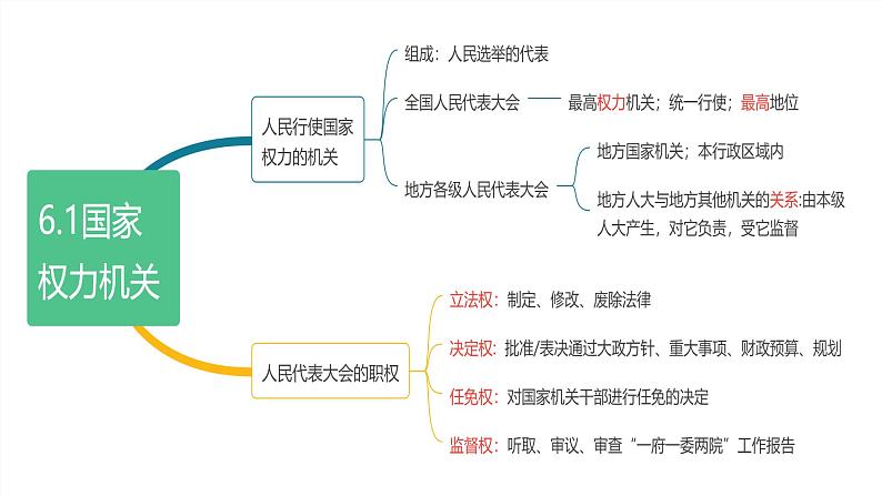 6.1 国家权力机关第2页