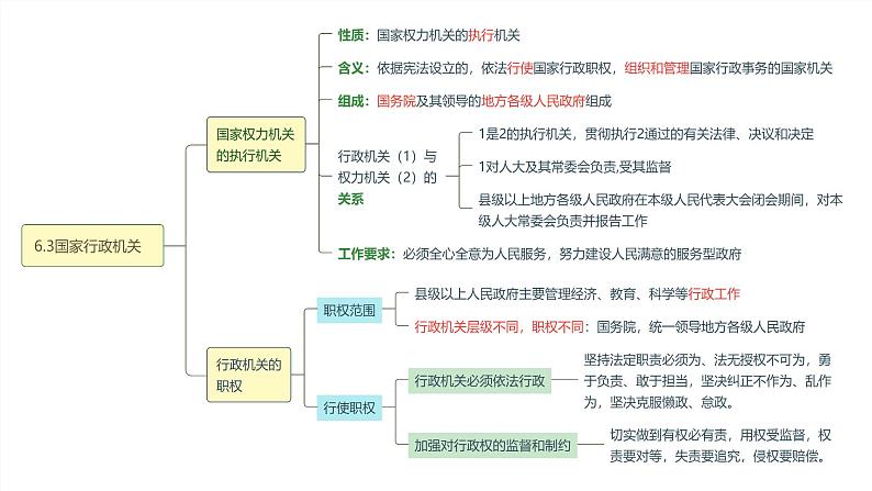 6.3 国家行政机关第2页