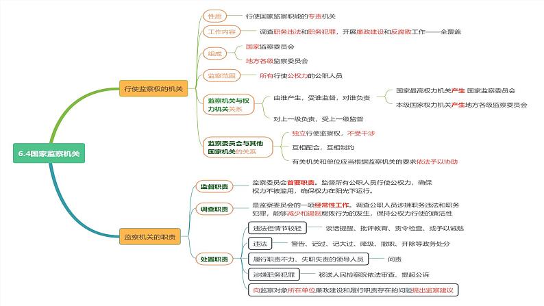 【思维导图】部编版道德与法治八年级下册-6.4《国家监察机关》思维导图+核心必背（word+PPT）02