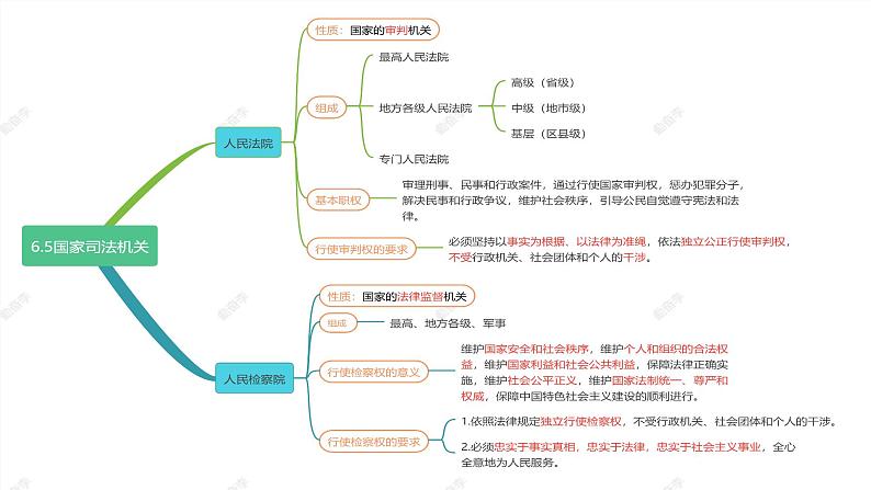 【思维导图】部编版道德与法治八年级下册-6.5《国家司法机关》思维导图+核心必背（word+PPT）02