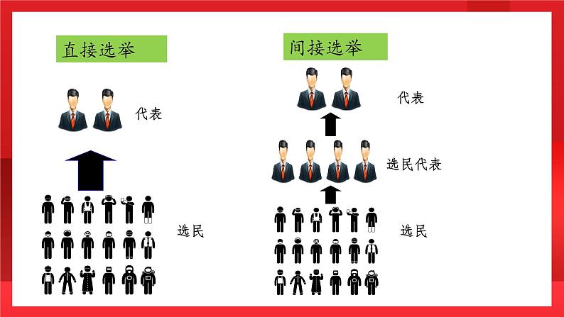 人教部编版道德与法治九年级上册3.2 《参与民主生活》 课件07