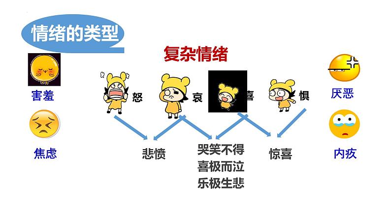 4.1青春的情绪 课件 2022-2023学年部编版道德与法治七年级下册第6页