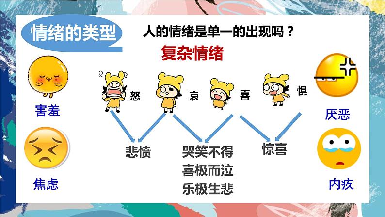 2022-2023学年部编版道德与法治七年级下册4.1 青春的情绪 课件第6页