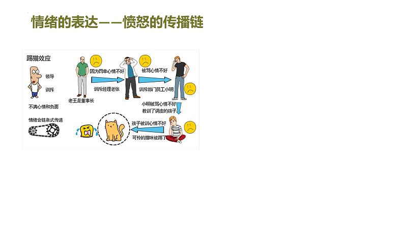 2022-2023学年部编版道德与法治七年级下册 4.2 情绪的管理 课件第4页