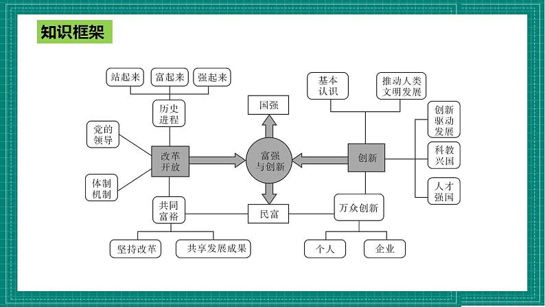 人教部编版道德与法治九年级上册第一单元《 富强和创新》（复习课件）第1页