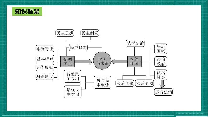 人教部编版道德与法治九年级上册第二单元《 民主与法治》（复习课件）第1页