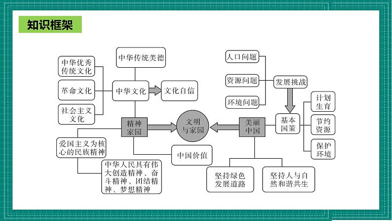 人教部编版道德与法治九年级上册第三单元 《文明与家园》（复习课件）第1页