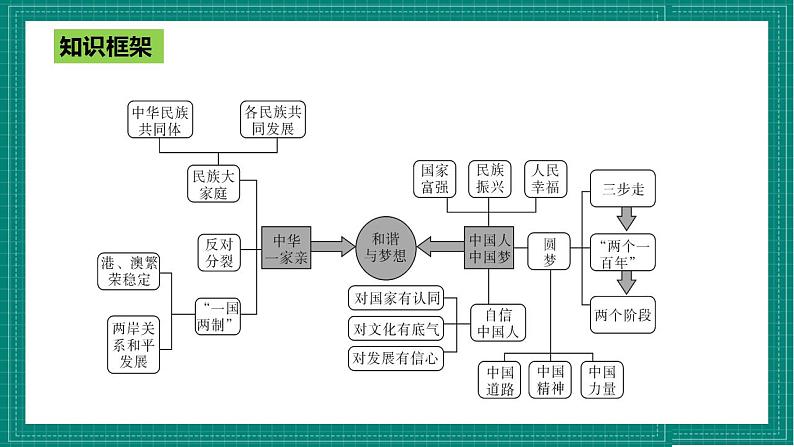 人教部编版道法九上 第四单元《 和谐与梦想》 课件+单元检测带解析+知识清单01