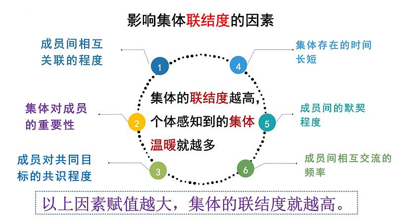 2022-2023学年部编版道德与法治七年级下册6.1 集体生活邀请我 课件第7页