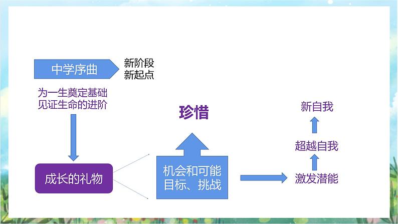 人教部编版道德与法治七年级上册第一单元《成长的节拍》复习课件+教案06