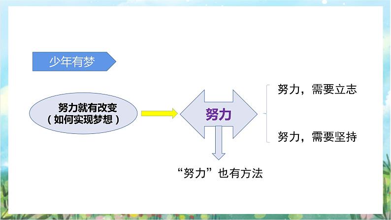 人教部编版道德与法治七年级上册第一单元《成长的节拍》复习课件+教案08