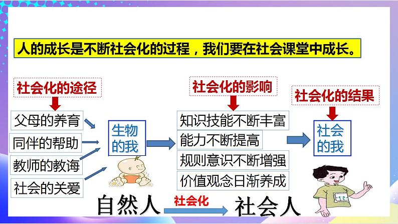 人教部编版八年级道德与法治上册 1.2《在社会中成长》 课件+同步教案+视频资料07