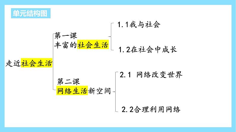 1.1我与社会课件PPT第4页