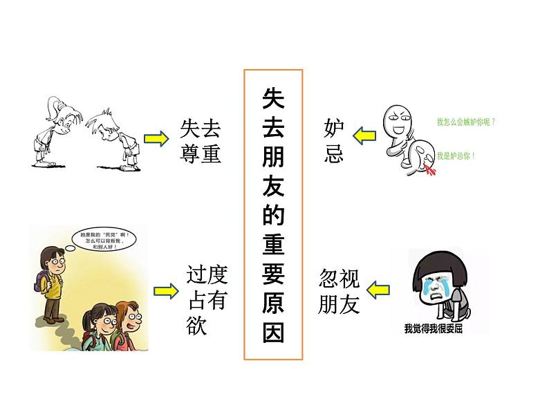 部编版七年级道德与法治上册--第四课 第2课时　深深浅浅话友谊（精品课件）第3页