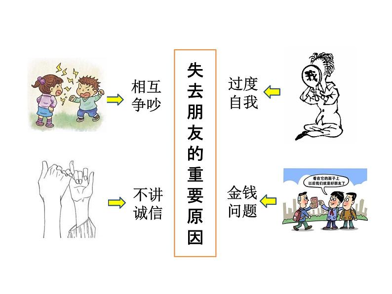 部编版七年级道德与法治上册--第四课 第2课时　深深浅浅话友谊（精品课件）第4页