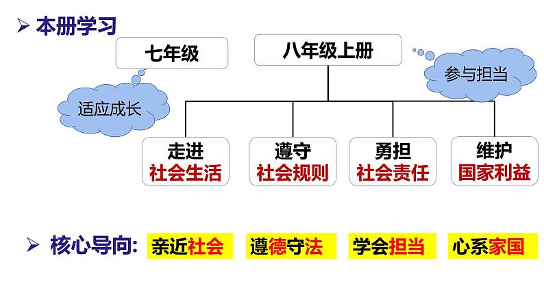 2023-2024学年部编版道德与法治八年级上册 1.1 我与社会 课件第1页