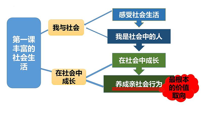 2023-2024学年部编版道德与法治八年级上册 1.1 我与社会 课件第2页