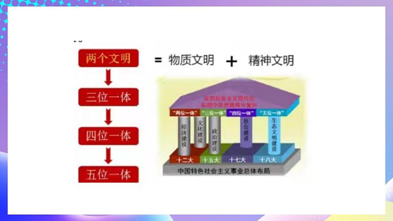 习近平新时代中国特色社会主义思想初中学生读本 3.1 统筹推进“五位一体”总体布局  课件+教案+素材08