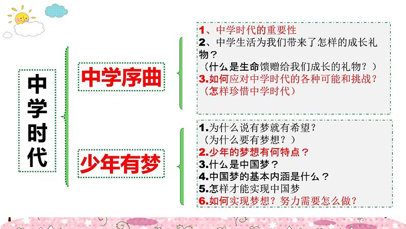 部编版道德与法治七年级上册 第一课 中学时代 复习课件04