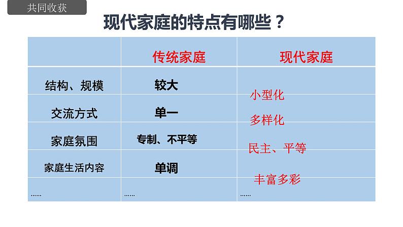 2023-2024学年部编版道德与法治七年级上册 7.3 让家更美好 课件第6页