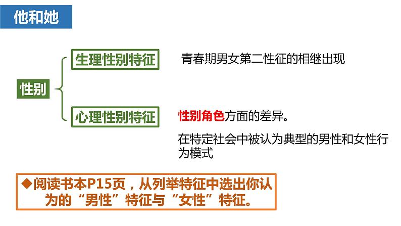 2022-2023学年部编版道德与法治七年级下册 2.1 男生女生 课件第4页