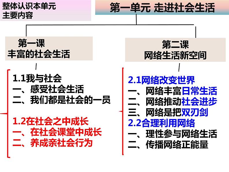 2023-2023部编版道德与法治八年级上册1.2在社会中成长课件PPT第2页