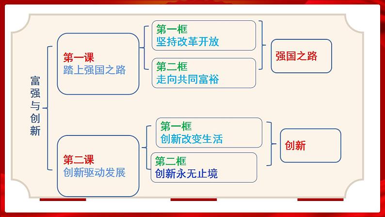 1.1  坚持改革开放（2023-2024学年九年级道德与法治同步）课件PPT第2页