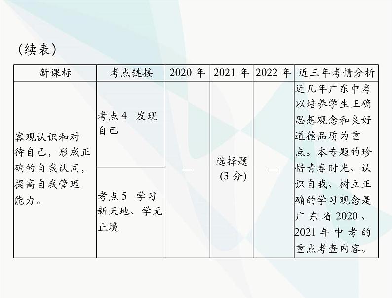 中考道德与法治总复习专题一珍惜青春认识自我学会学习课件第3页