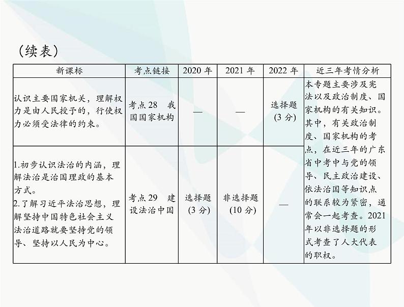 中考道德与法治总复习专题八认识政治制度建设法治中国课件03