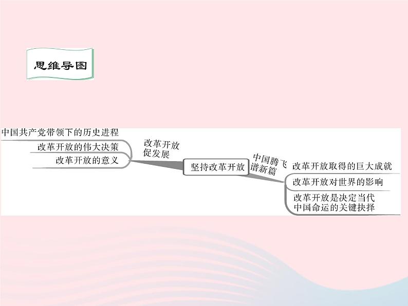 第一单元富强与创新第一课踏上强国之路第1框坚持改革开放课件（部编版）第2页