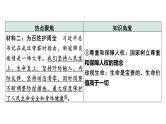 中考道德与法治二轮专题复习：《 坚持共享发展  增进民生福祉》课件