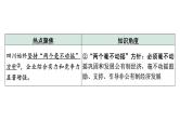 中考道德与法治二轮专题复习：《关注家乡发展  建设和谐家园》课件