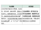 中考道德与法治二轮专题复习：《推进依法治国  建设法治国家》课件