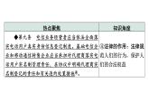 中考道德与法治二轮专题复习：《推进依法治国  建设法治国家》课件