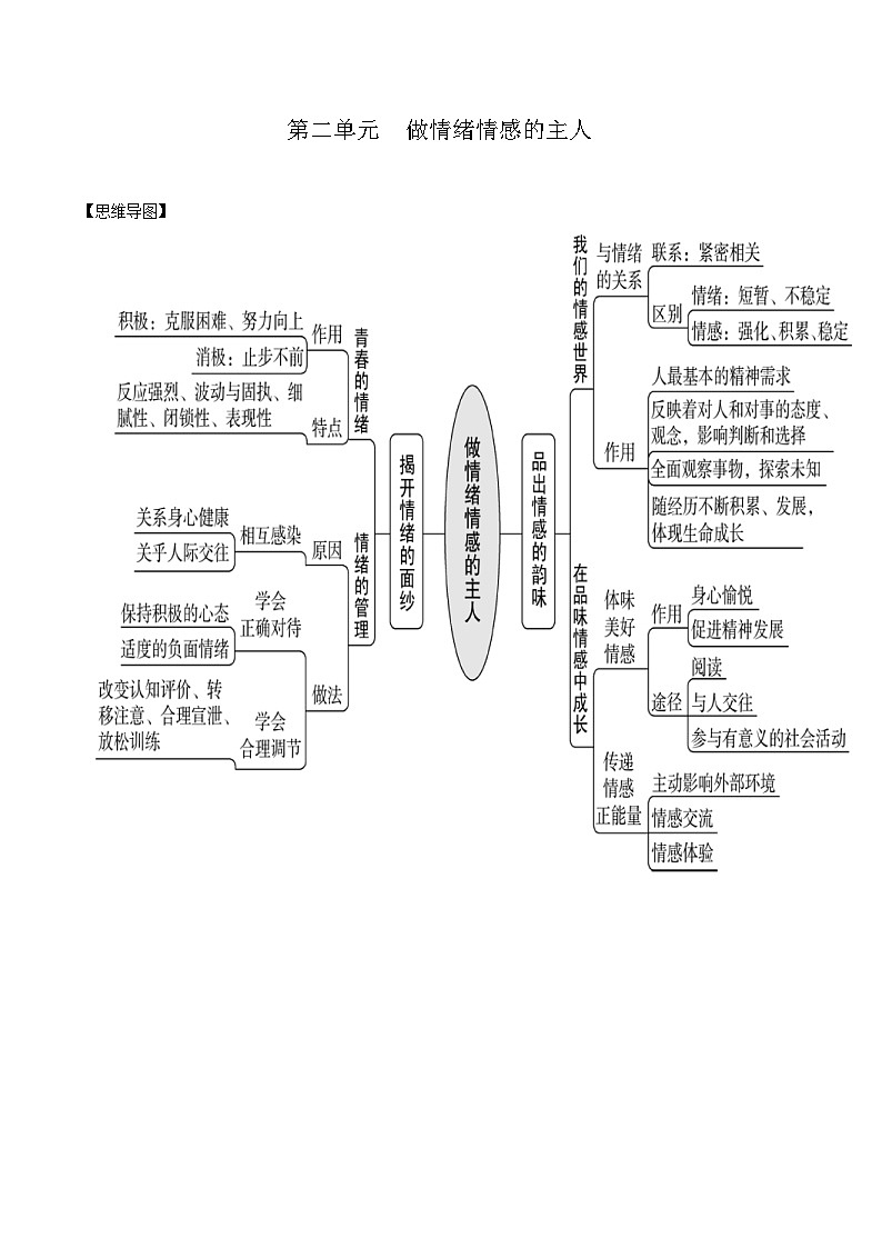 中考道德与法治必备知识清单 七年级下册第2页