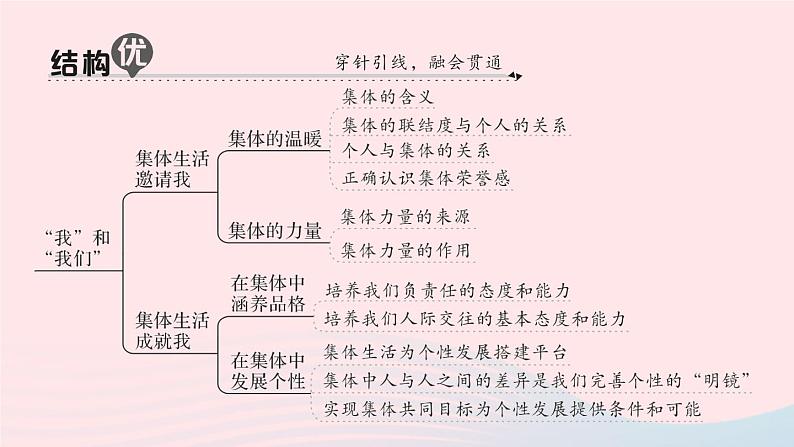 2023七年级道德与法治下册第三单元在集体中成长单元知识总结作业课件新人教版第2页