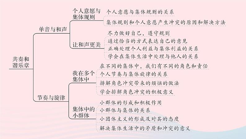 2023七年级道德与法治下册第三单元在集体中成长单元知识总结作业课件新人教版第3页